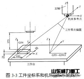 铣床坐标轴