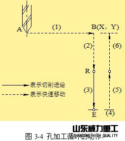 孔加工循环动作