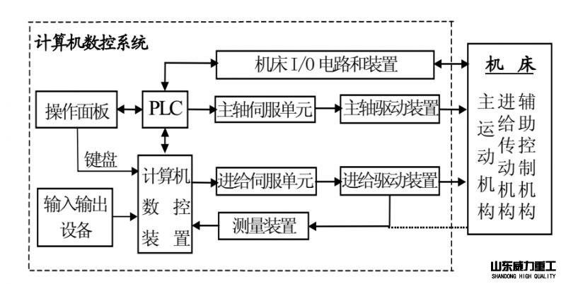 数控铣床计算机数控系统