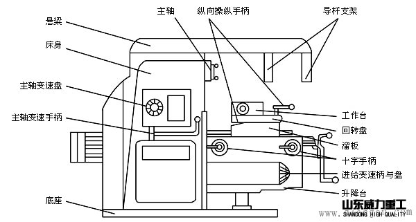 X62W万能铣床结构示意图